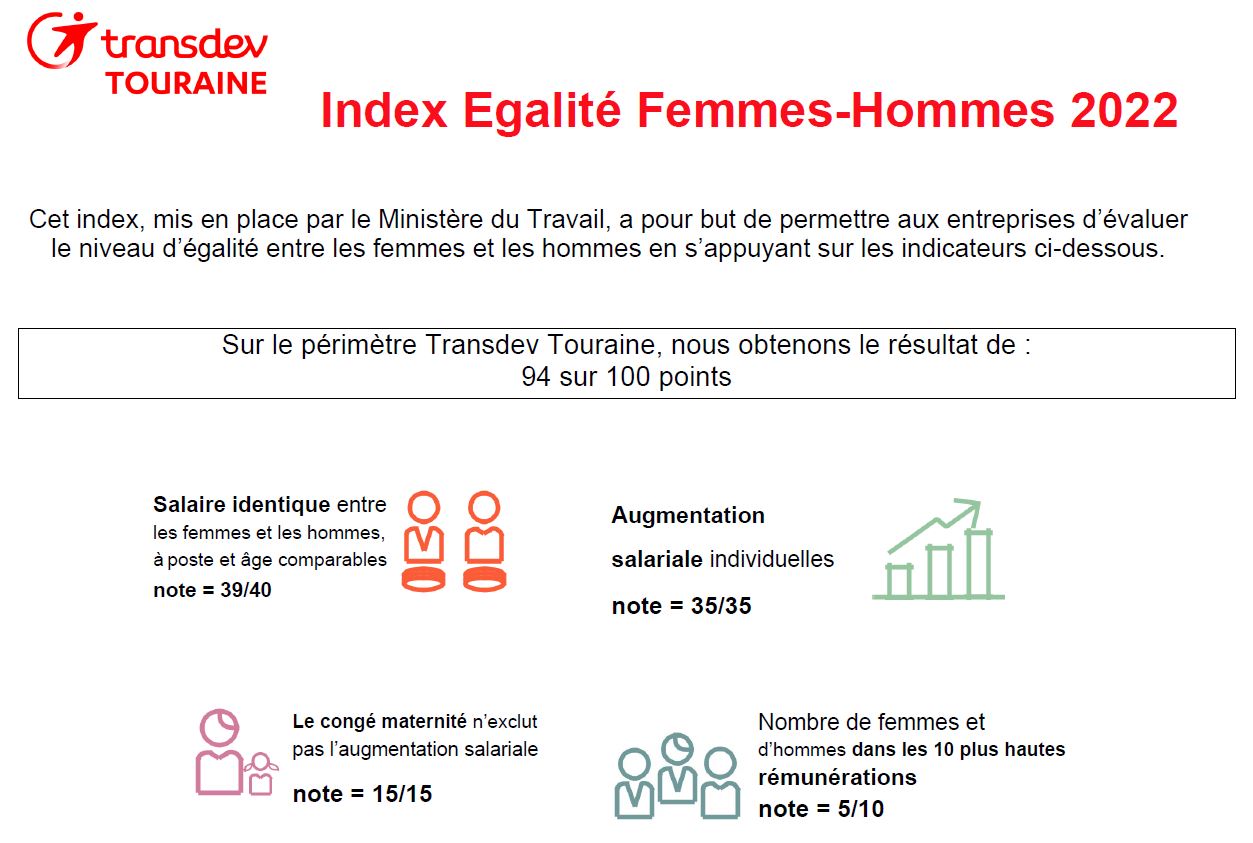 Index parité Hommes/Femmes 2022 chez Transdev Touraine